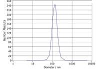 外泌体浓度粒径（NTA）检测