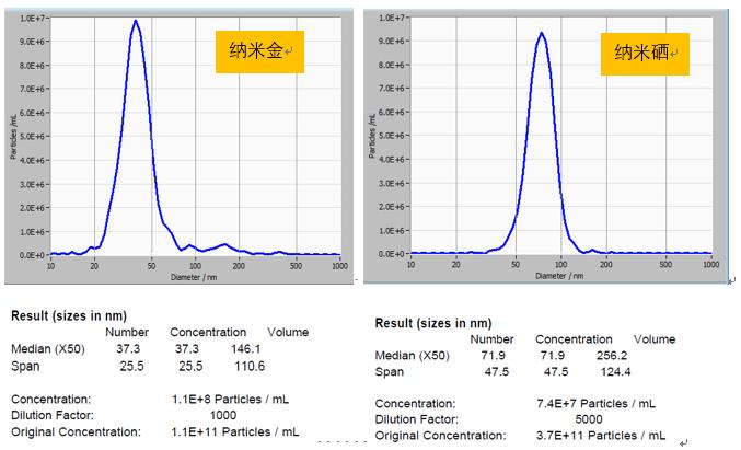 外泌体浓度粒径(NTA)检测