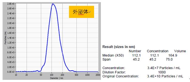 外泌体浓度粒径(NTA)检测