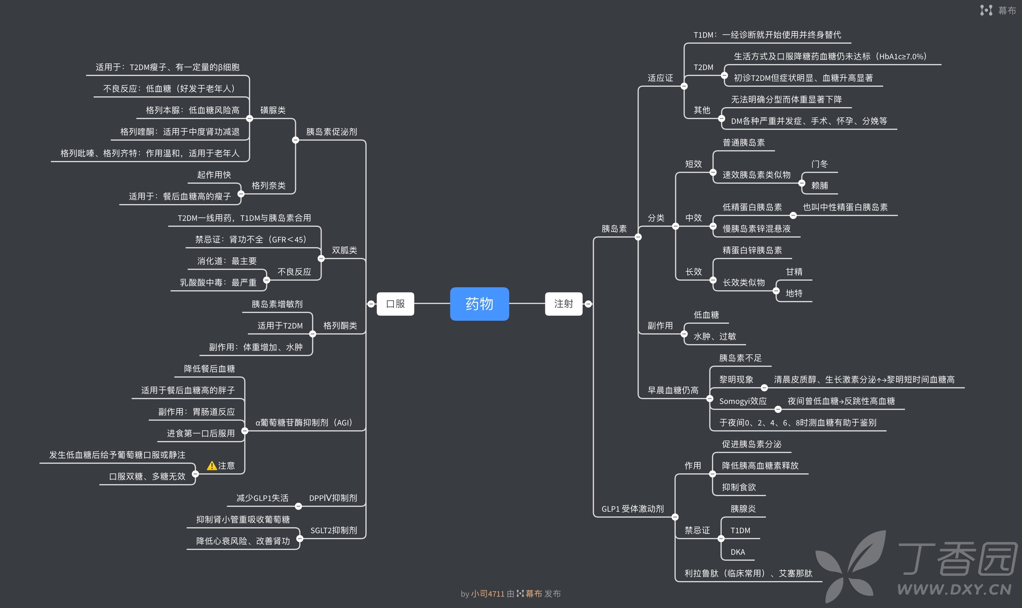 糖尿病思維導圖 - 考研交流版 -丁香園論壇