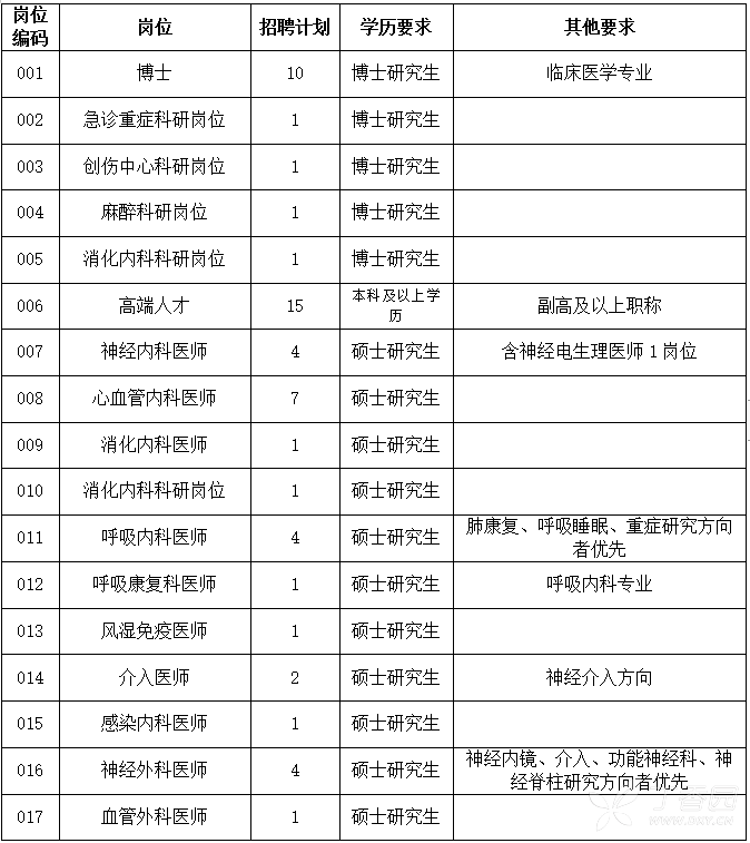 郑州医院招聘_郑州大学第二附属医院招聘优秀毕业生共176人(2)