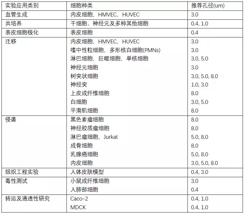 Transwell及Insert小室产品选择常见问题