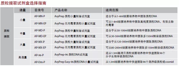 Axygen Biokit常见问题（上）