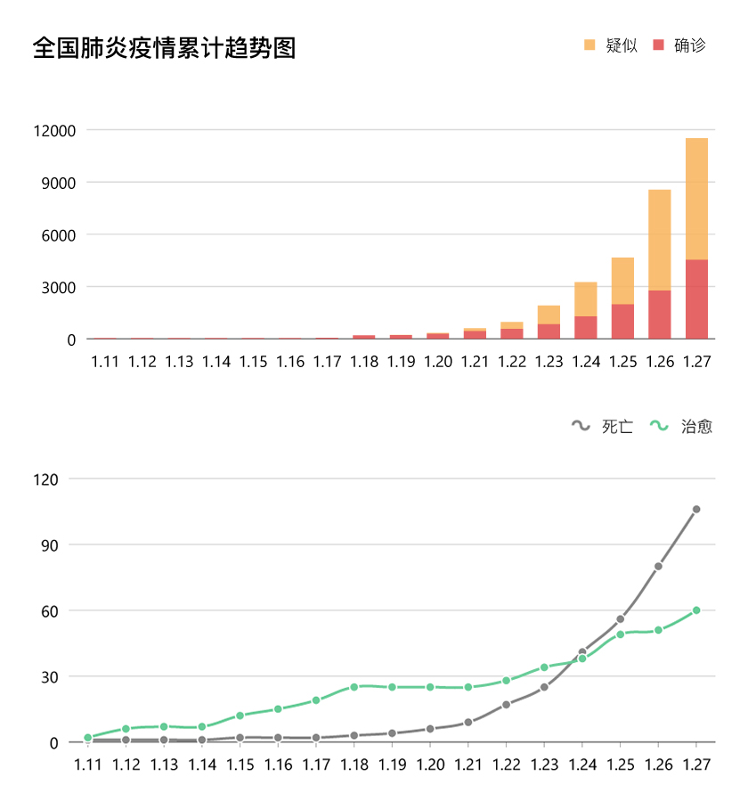 Graph of Statistics in China, for bar chart red is diagnosed cases and orange is suspected cases, on line chart green is recovered cases and grey line being death cases.