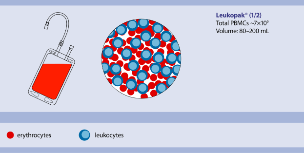 StraightFrom  全血磁珠系列，临床血液样本细胞分选的精准之选