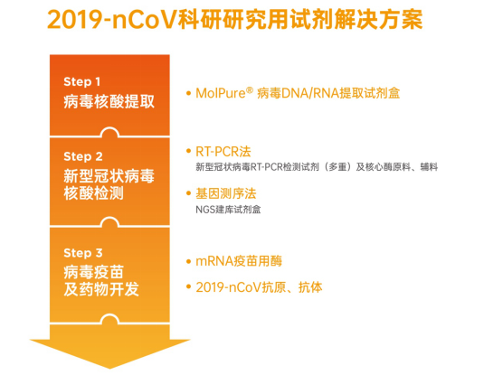 翊圣生物助力新冠肺炎诊断和疫苗开发