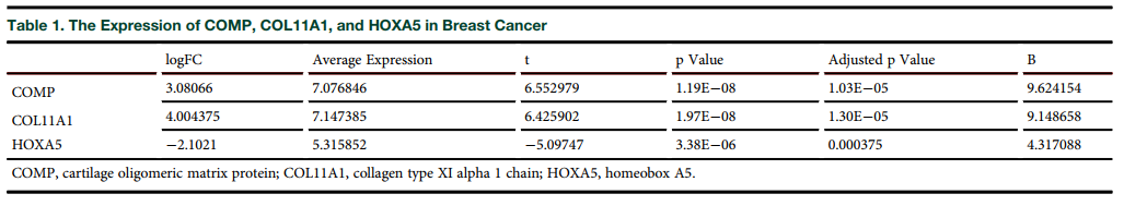 CAFs释放的含microRNA-181d-5p的外泌体通过调节乳腺癌中CDX2\HOXA5促进EMT