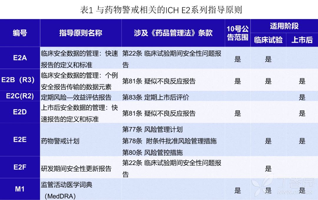 药物警戒相关法规