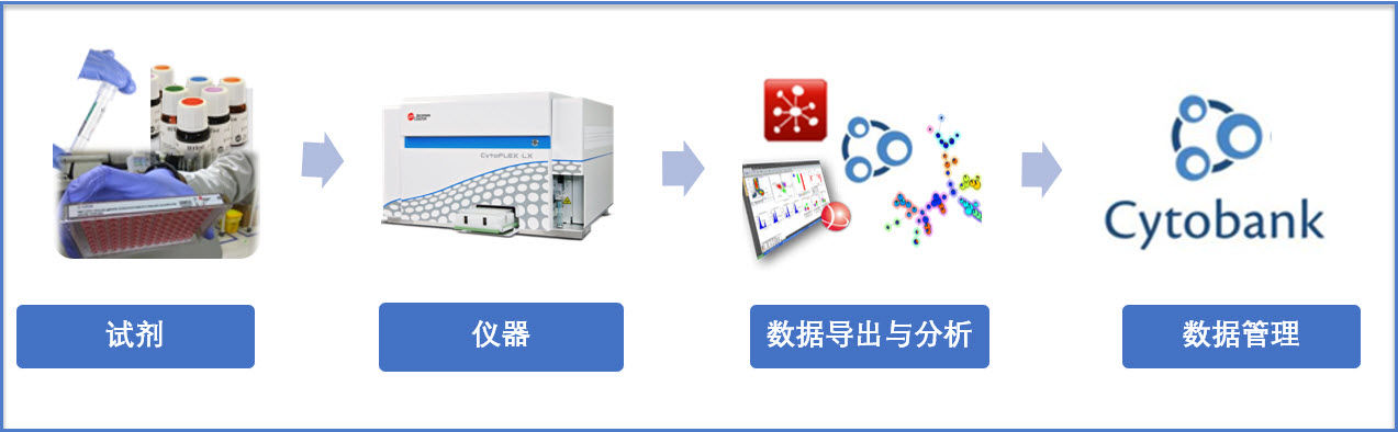 专业的流式数据云端分析及管理 --Cytobank 中国服务器上线！