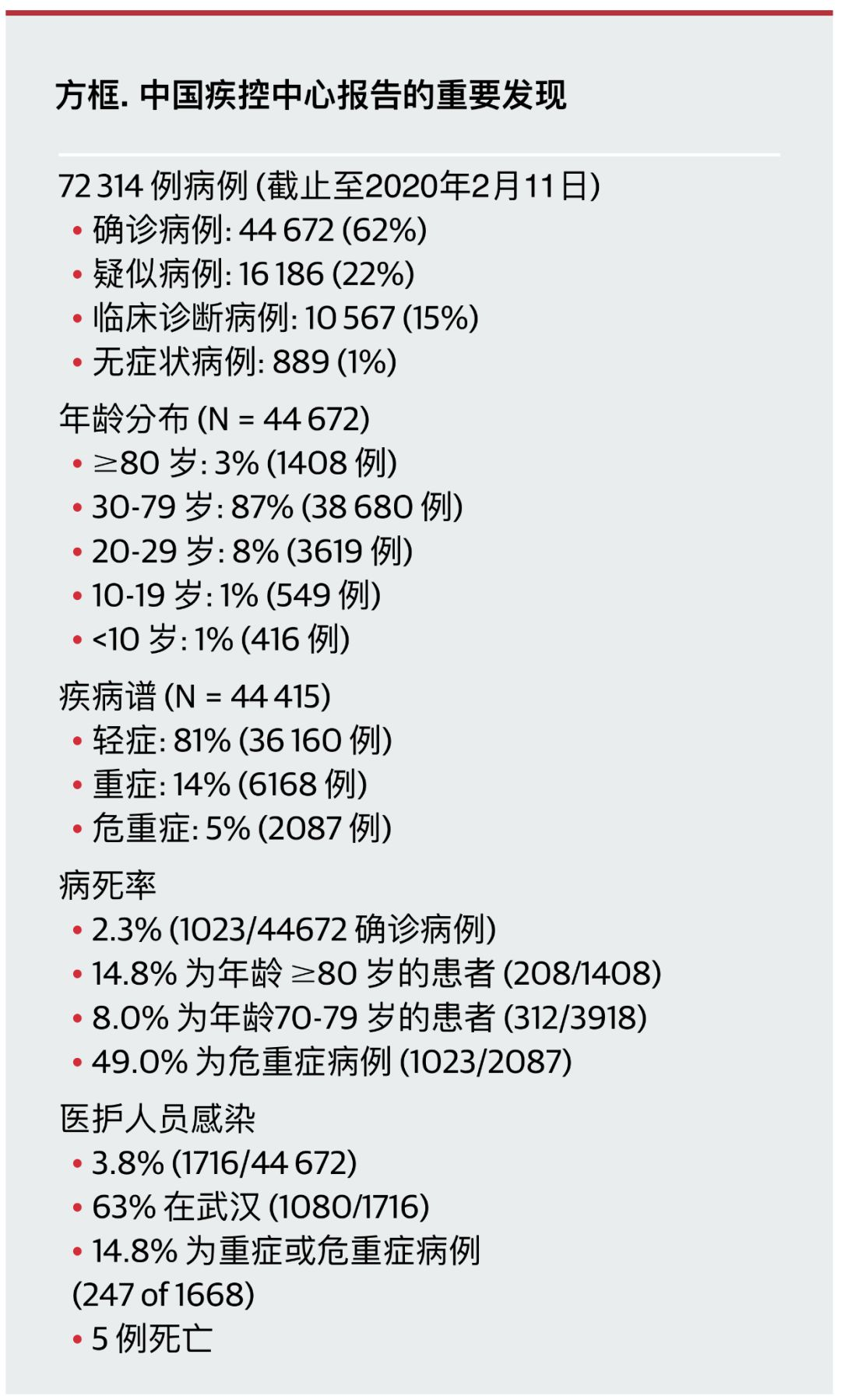 「争取时间」——JAMA总结和解读对72314例患者的病例报告