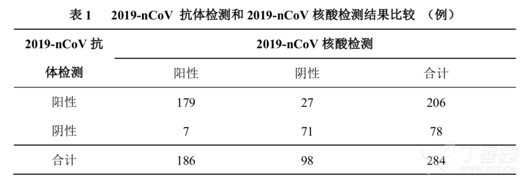 2019-ncov抗體檢測的陽性預測值為95.63%(197/206),陰性預測值為91.