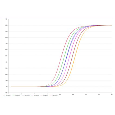 实时荧光定量PCR（探针法）