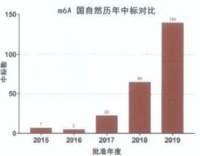 RNA 甲基化课题设计思路