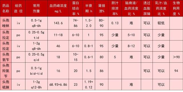 表2  第一代头孢菌素药代动力学特点代表药物及药代动力学特点:见表2