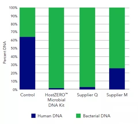 如何去除宿主 DNA 进行微生物组分析