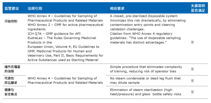 制药工艺精选 | 从法规监管视角看制药工艺中取样的风险缓解
