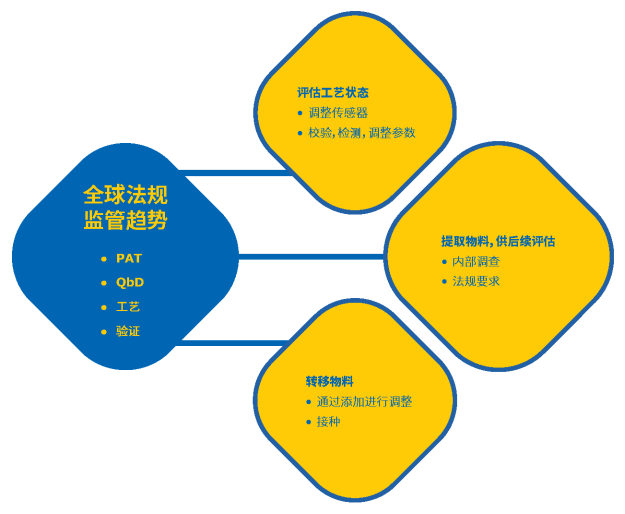 制药工艺精选 | 从法规监管视角看制药工艺中取样的风险缓解