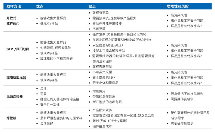 制药工艺精选 | 从法规监管视角看制药工艺中取样的风险缓解