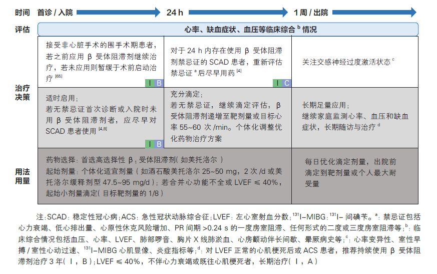 β受體阻滯劑治療冠心病應用不規範最新共識教你怎麼做