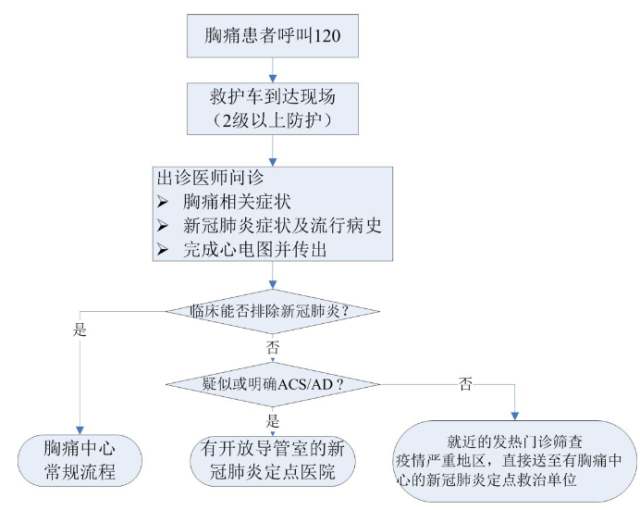 新冠肺炎流行期間院前救護車工作流程圖