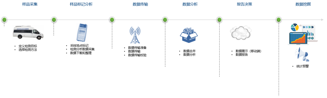 你关心的医疗污水，我们随时随地都能测！