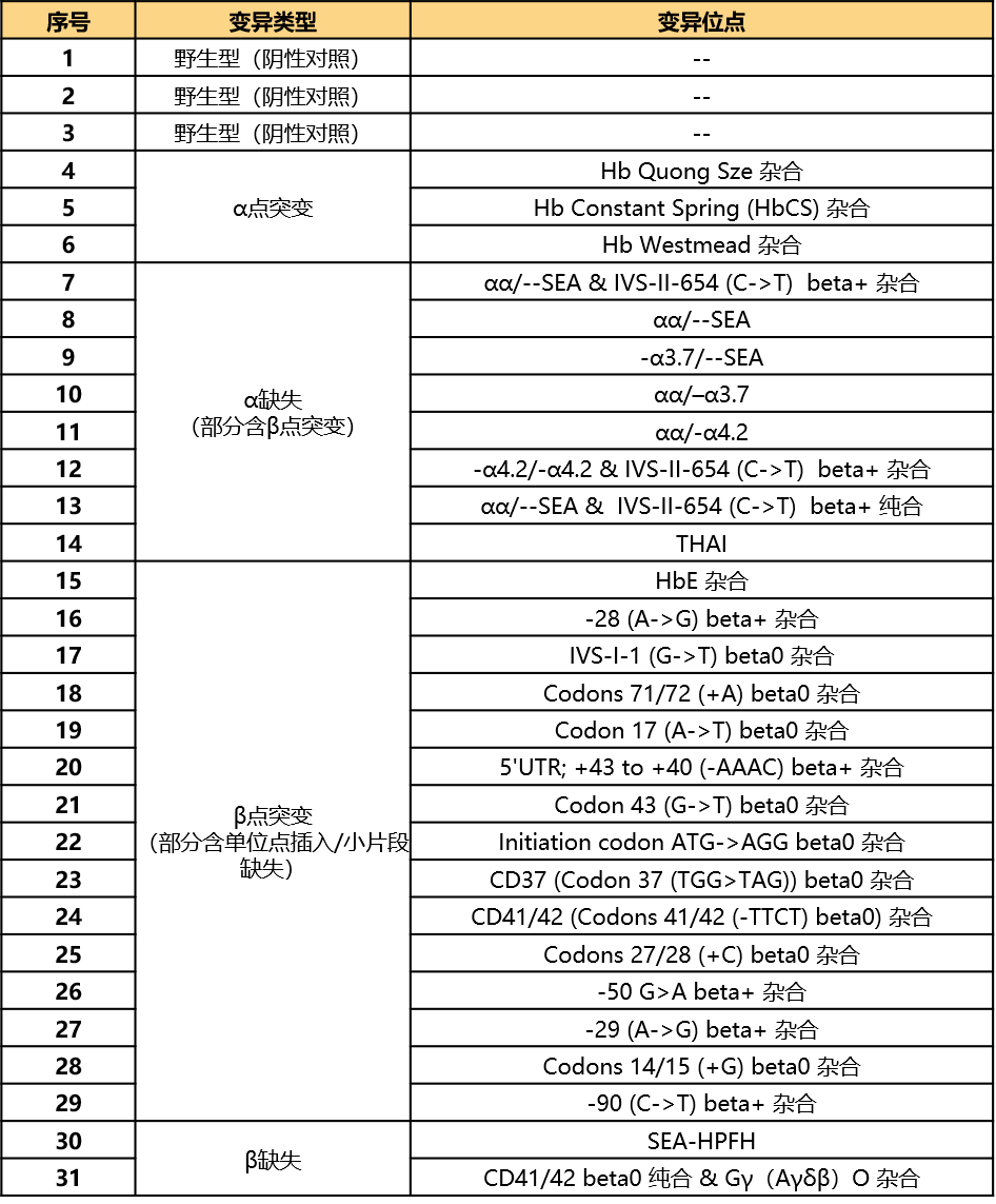原则解读 | 地中海贫血相关基因检测试剂注册技术审查指导原则