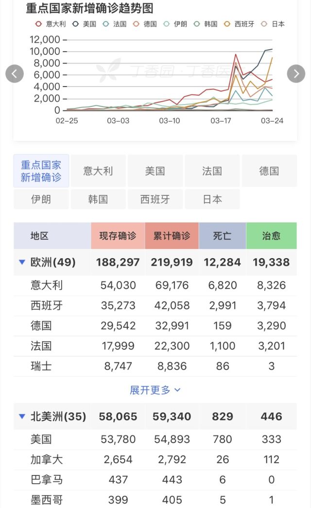 新型冠状病毒疫情每日播报20200325