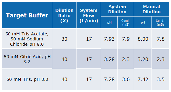 利用缓冲液浓缩液和自动稀释系统，实现一体化缓冲液输送和管理