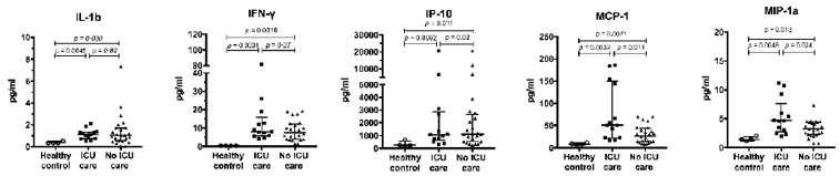 警惕新冠肺炎下的「细胞因子风暴」，这些整理或许可以帮到你