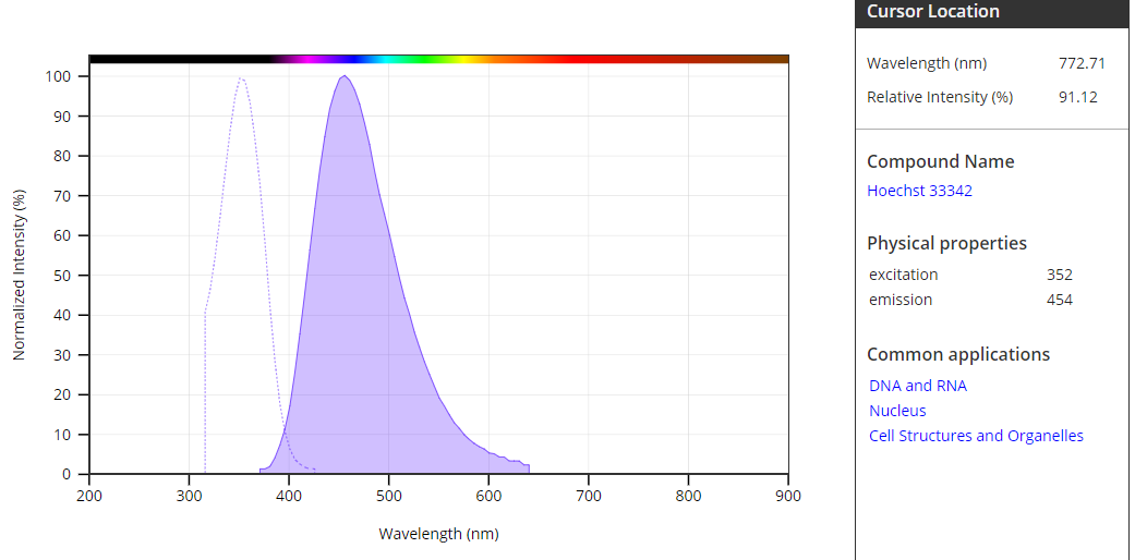 Hoechst 33342 超级纯核酸检测试剂生物在线