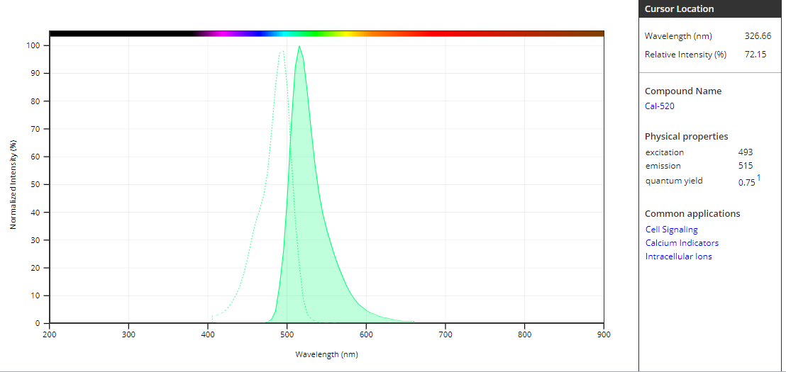Fluo-3/4AM钙离子荧光探针