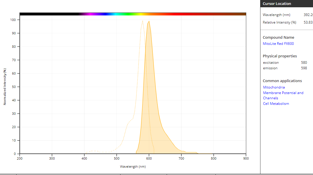 线粒体染色试剂盒