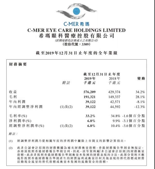 2019 年希玛眼科收益同比增 34.2% 北上广将成集团主要增长动力