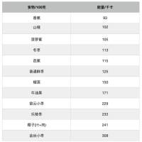 别再靠不吃主食减肥了，这一点才是关键！