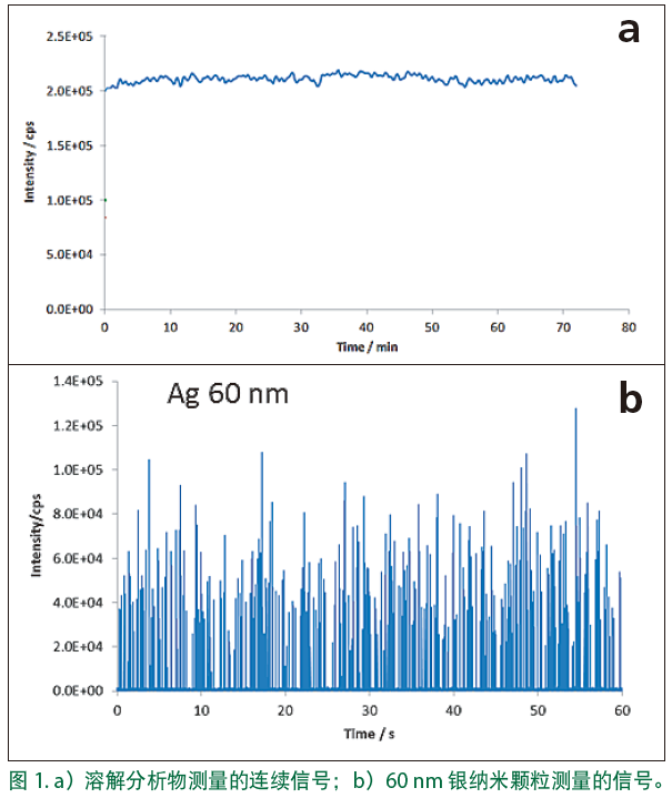 技术干货 | 如何同时快速检测每个纳米颗粒的元素和粒径信息