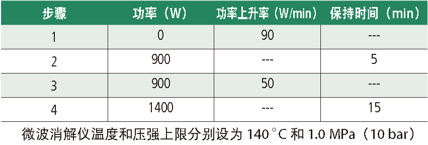 技术干货 | 无惧干扰，快速分析土壤中放射性核素污染