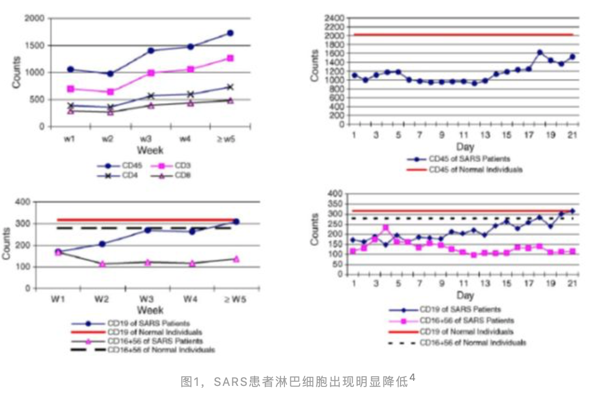 新型冠状病毒肺炎，流式细胞术都有哪些用武之地？