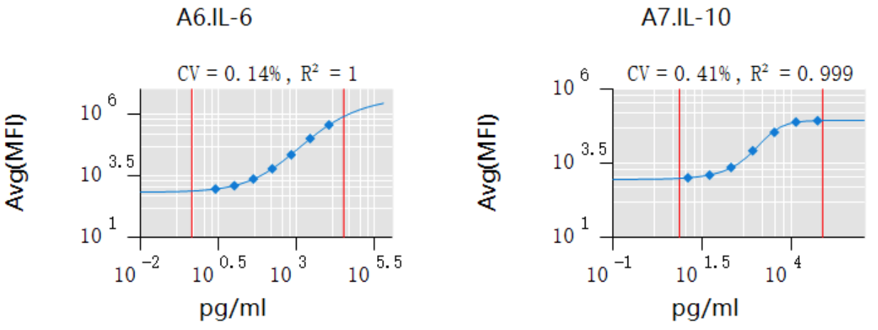 手把手教您用Cytek全光谱流式细胞仪检测多重细胞因子
