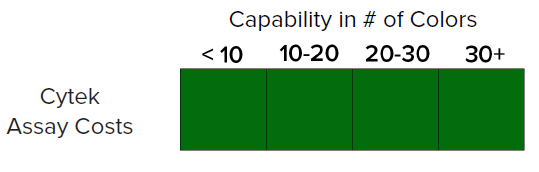 Cytek全光谱流式细胞仪整体成本分析