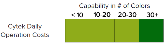 Cytek全光谱流式细胞仪整体成本分析