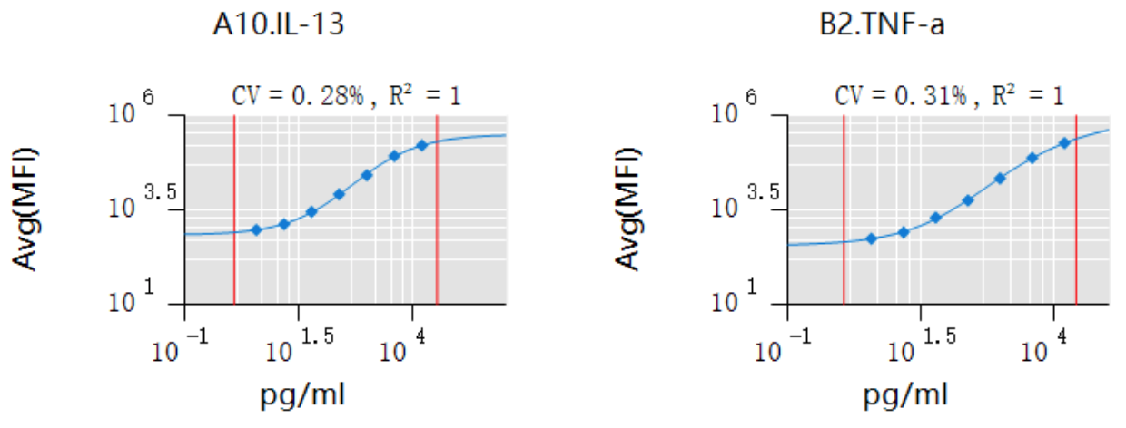 手把手教您用Cytek全光谱流式细胞仪检测多重细胞因子