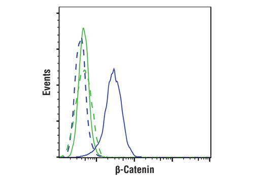 Flow Cytometry