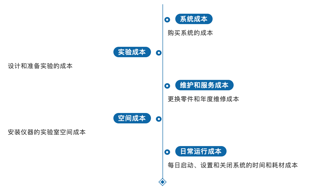 Cytek全光谱流式细胞仪整体成本分析