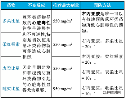 收藏如何预防化疗药的不良反应看这几张表就够了