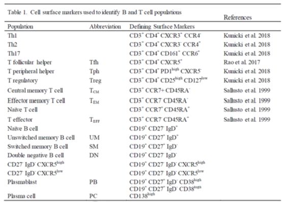 23色自身免疫性疾病方案T和B细胞亚群的设门