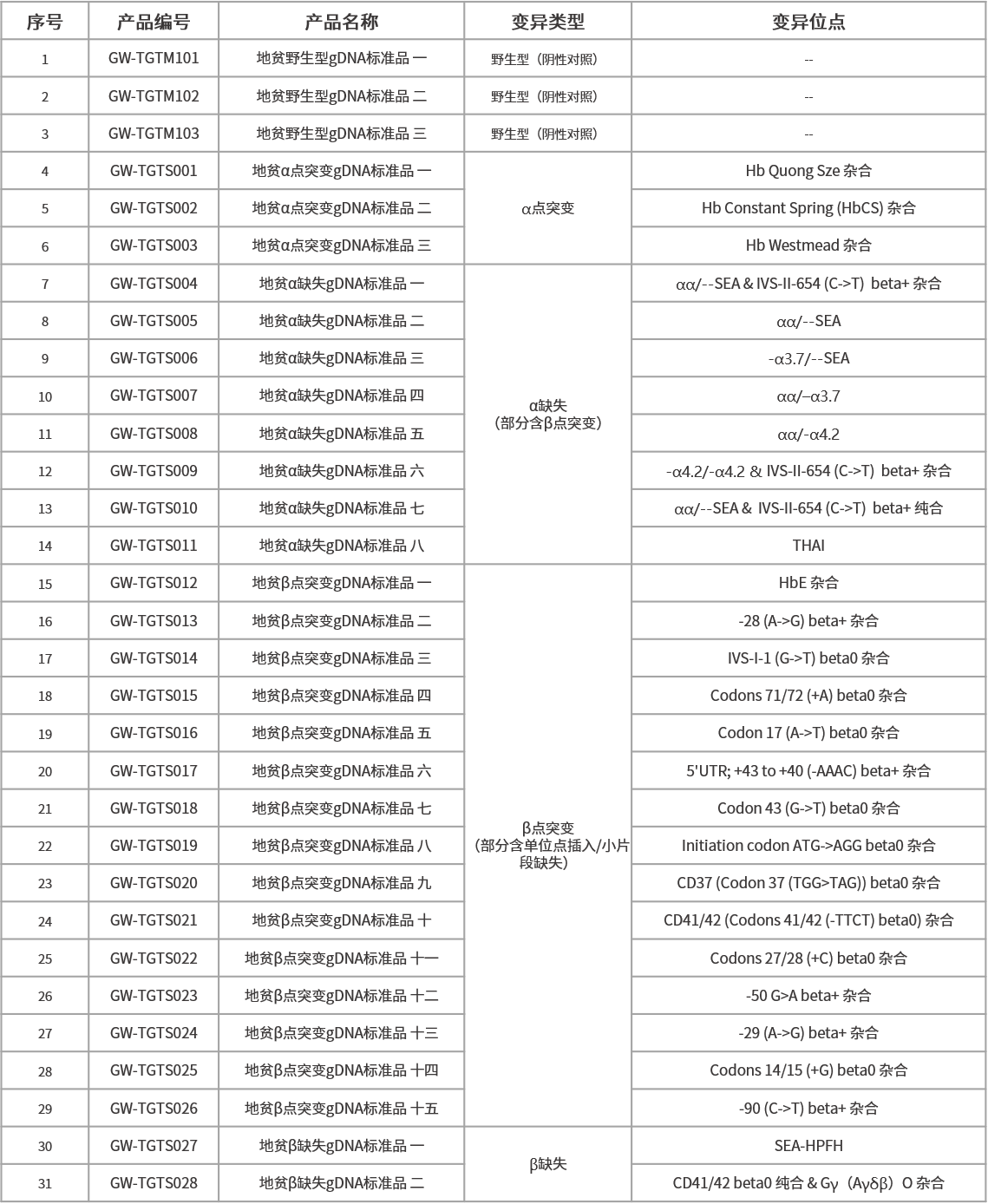 重要通知｜菁良基因地中海贫血 gDNA 标准品升级啦！