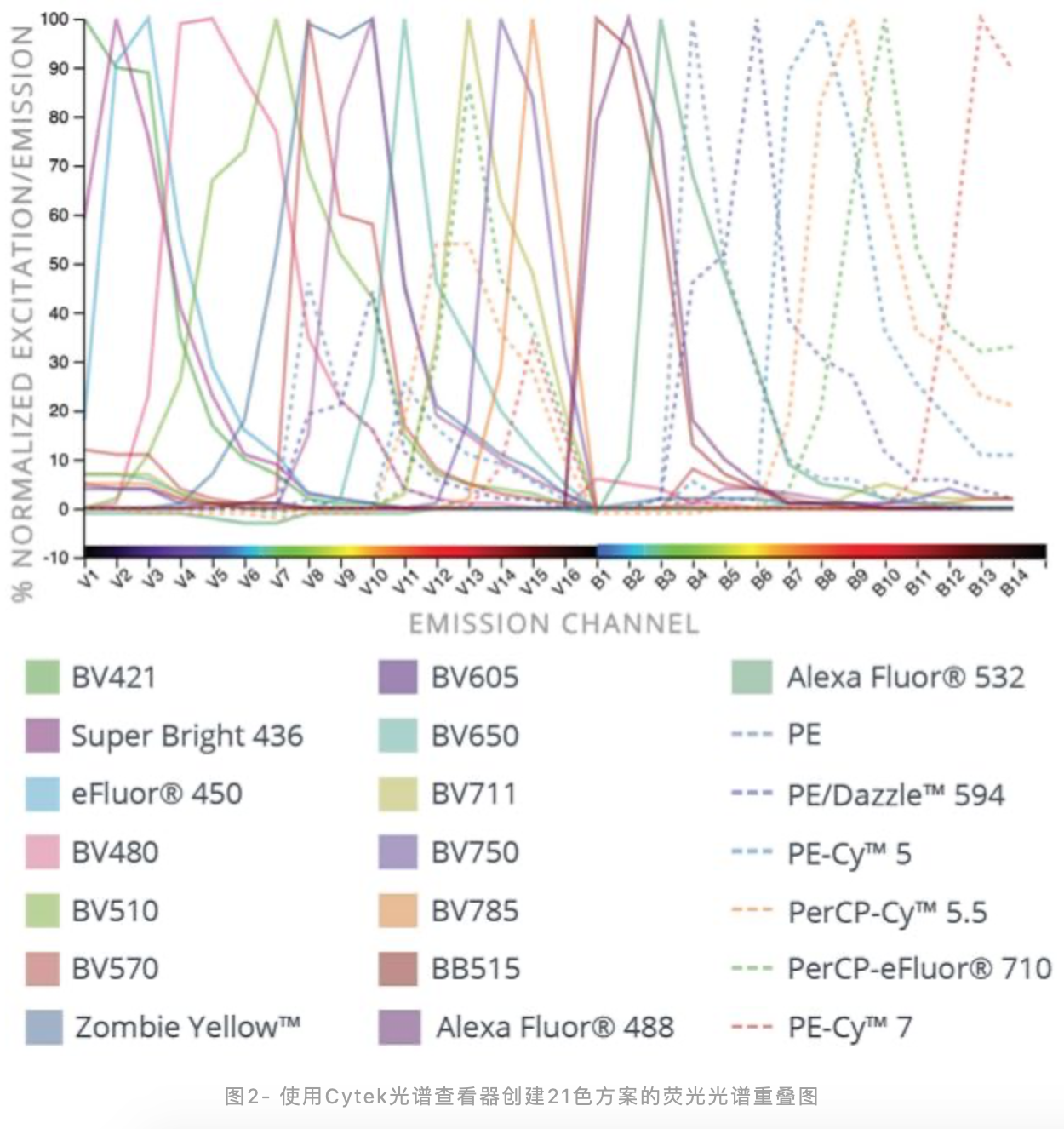 两激光可以做超过20色的流式实验吗？