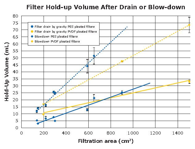 生物安全精选 | 使用 Millipak® Final Fill 过滤器及吹扫步骤达到最大化产品收率