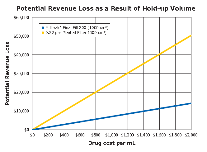 生物安全精选 | 使用 Millipak® Final Fill 过滤器及吹扫步骤达到最大化产品收率