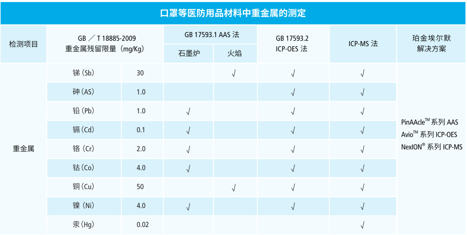 珀金埃尔默口罩安全检测解决方案